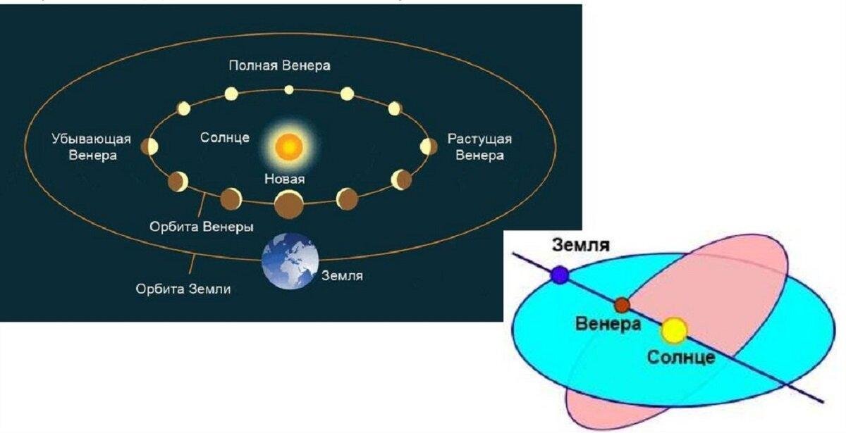 Орбита земли рисунок. Орбита Венеры вокруг солнца схема. Движение Венеры вокруг солнца. Траектория Венеры вокруг солнца. Траектория движения Венеры вокруг солнца.