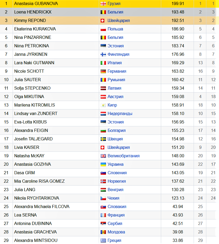 Фигурное катание таблица. Фигурное катание таблица 2023. Таблица протокола по фигурному катанию 2023. Луна Хендрикс короткая программа Чемпионат Европы 2023.