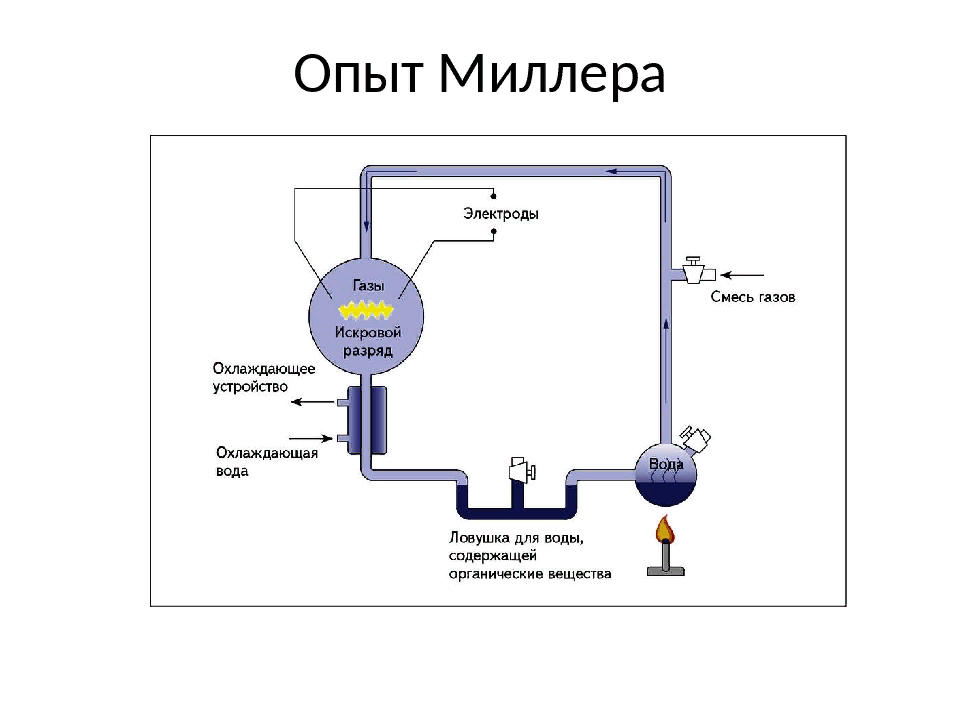 Суть эксперимента миллера