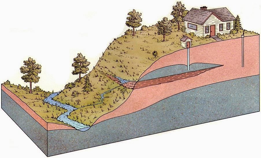 Глубина грунтовых вод. Уровень грунтовые воды схема. Глубина залегания грунтовых вод. Уровень залегания грунтовых вод. Грунтовая вода на участке.