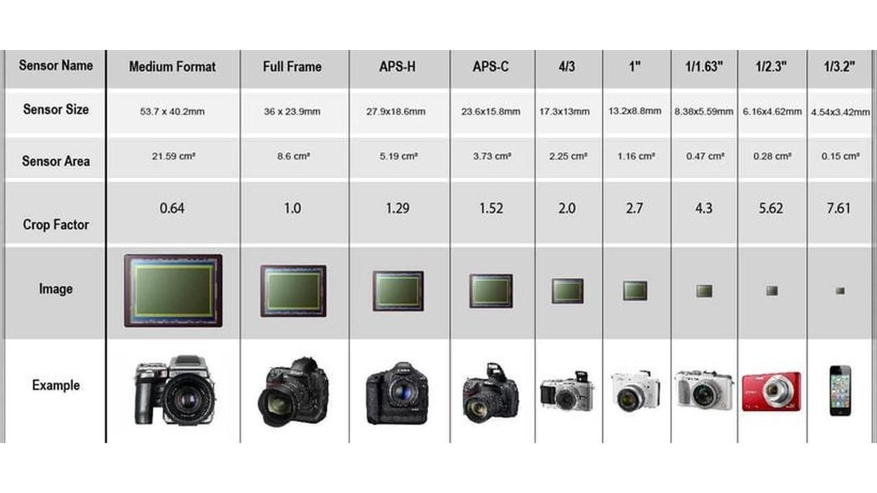Размер фотокамер. Матрица 2/3 дюйма кроп фактор. Кроп фактор матрицы 1/2.3. Размеры матриц фотоаппаратов Canon. Матрица: Тип APS-C (23,5 X 15,6 мм).