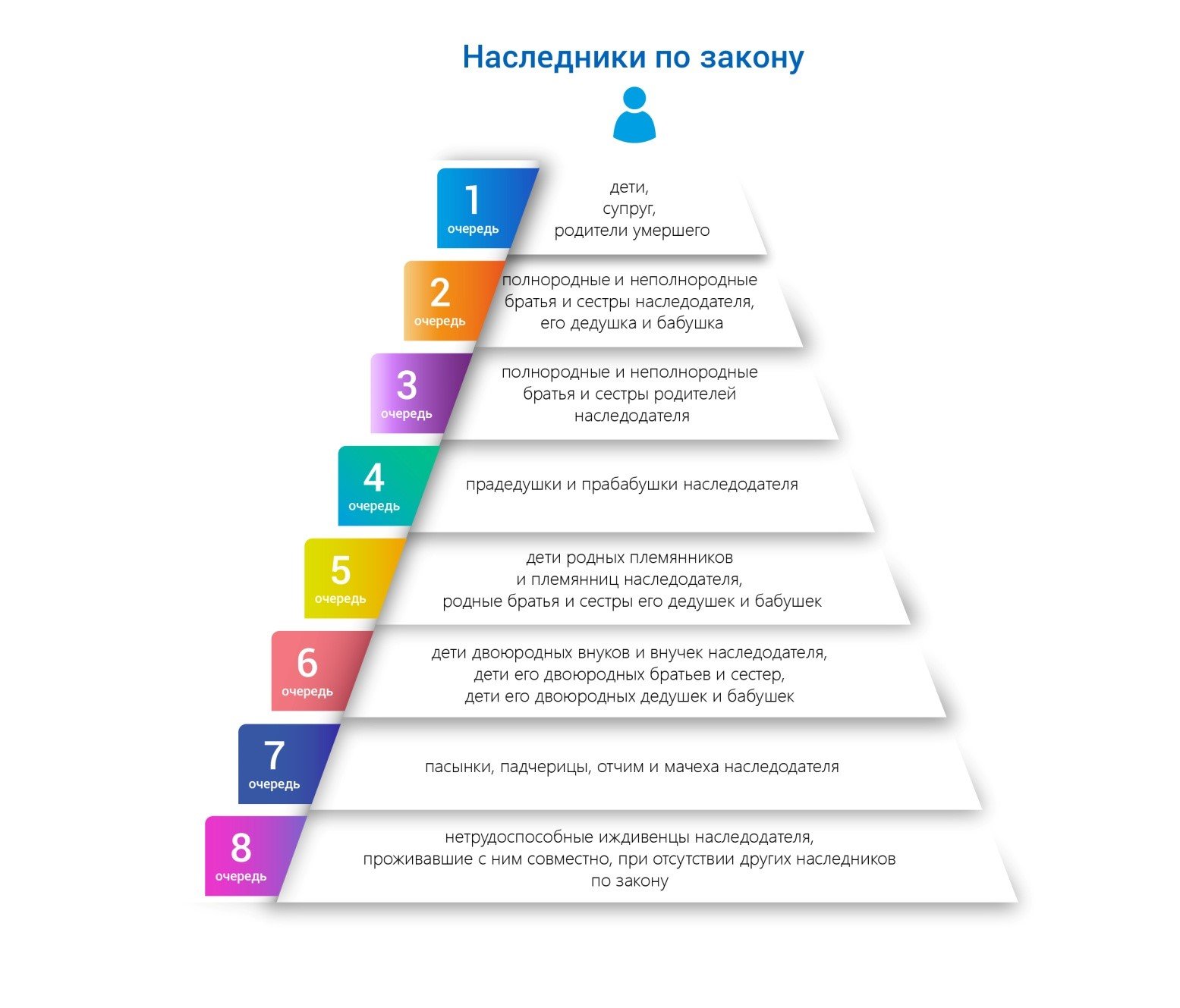 Схема очередности наследования