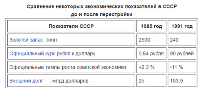 Экономика ссср 1985 1991