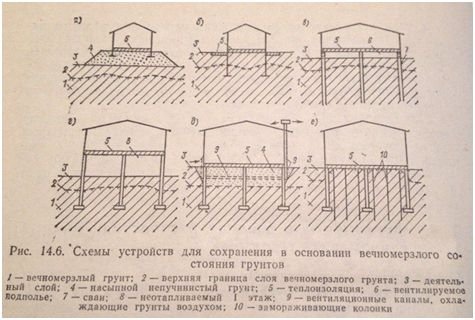 Вентилируемое подполье на сваях