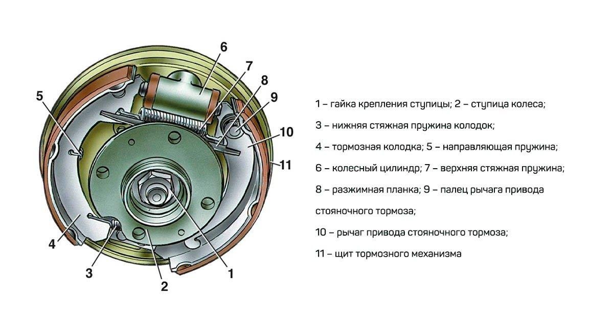 Схема барабанных тормозов