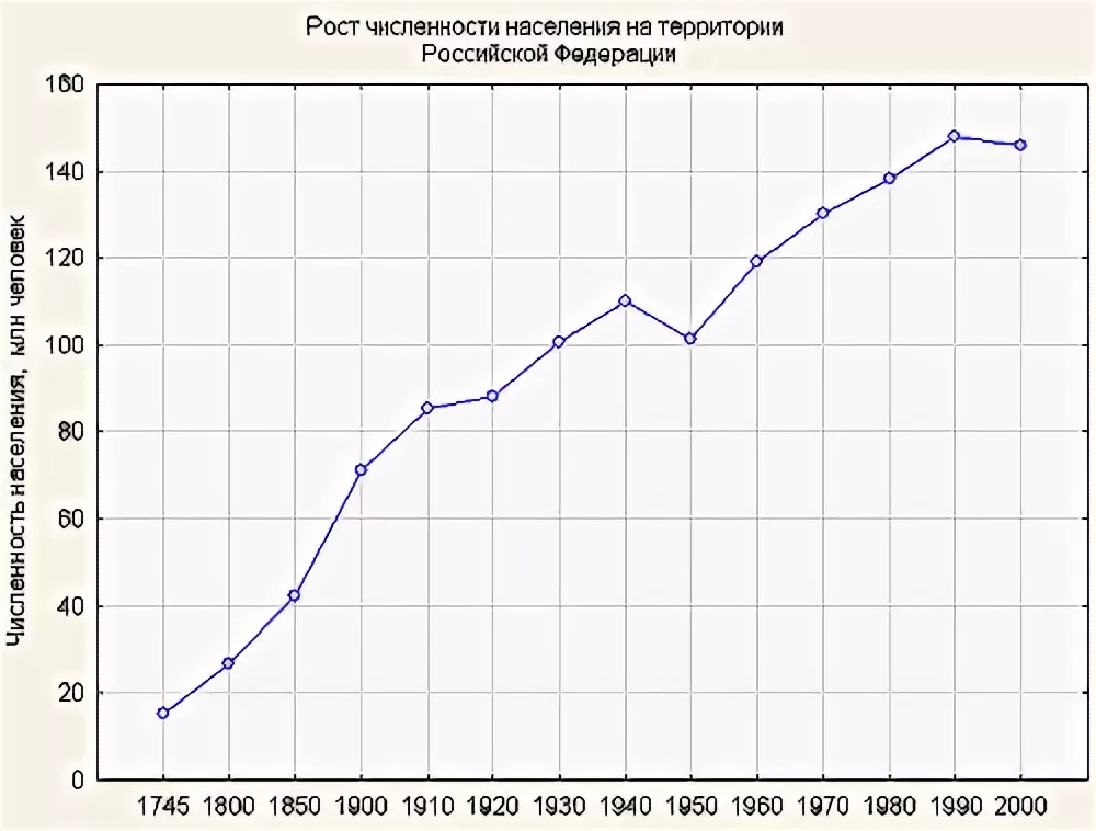 Население 19. График роста населения России. Рост населения России с 19 века. Рост населения России в 19 веке график. Диаграмма роста населения России.