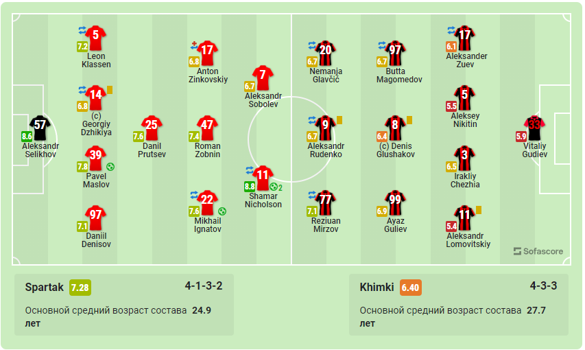 Матч звезд спартака составы. Состав Спартака на матч с Краснодаром.