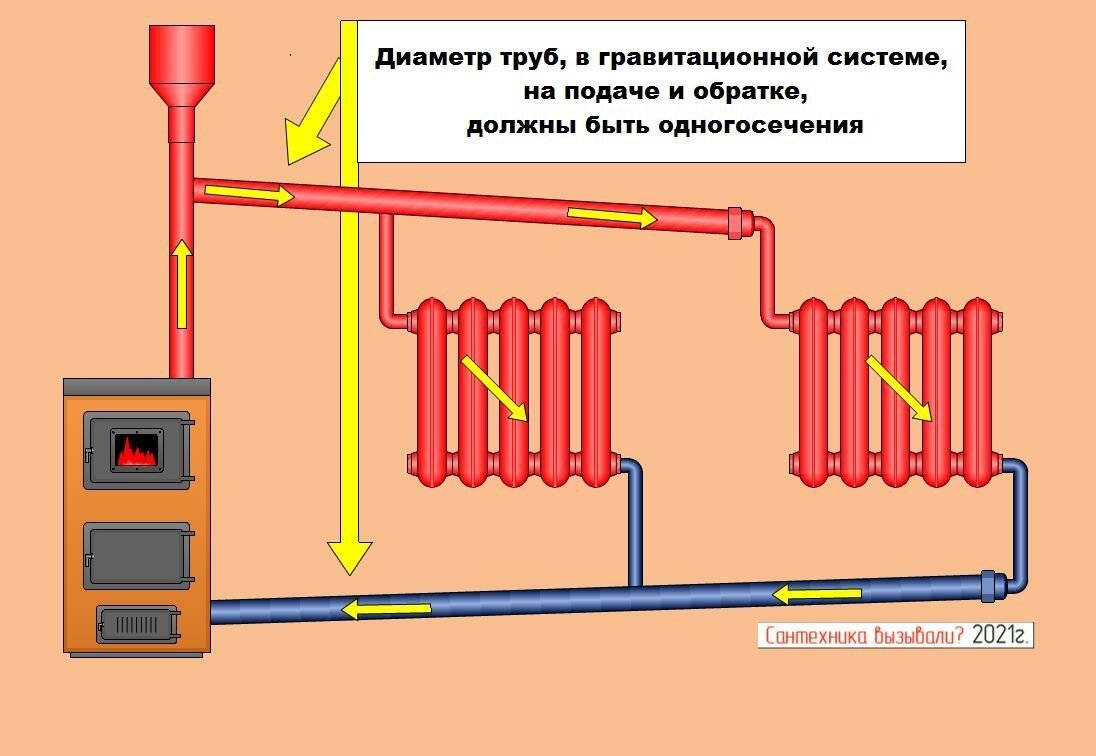 Самотечная система отопления схема