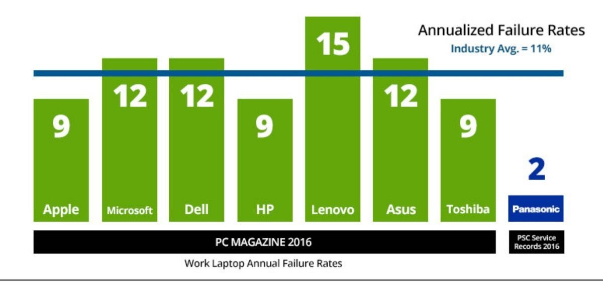 какие фирмы ноутбуков самые надежные. фирмы ноутбуков рейтинг. рейтинг надежности ноутбуков. какие марки ноутбуков самые надежные.