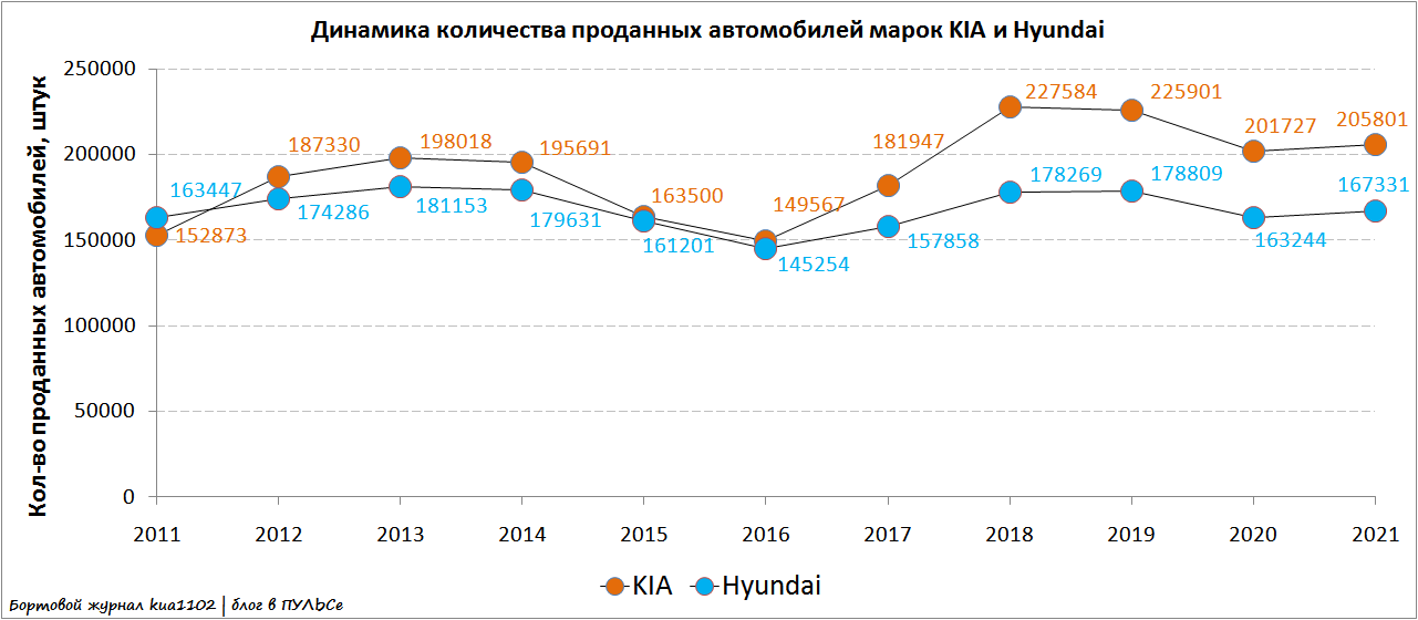 Постройте диаграмму которая сравнивает доли проданных автомобилей разных марок за все годы