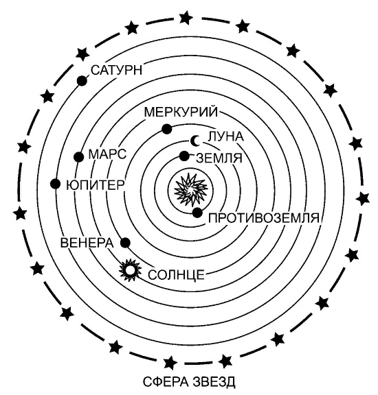 Представление о мире схема. Система мира Пифагора. Пифагор геоцентрическая система. Модель мира Пифагора. Пифагорейская система мира.