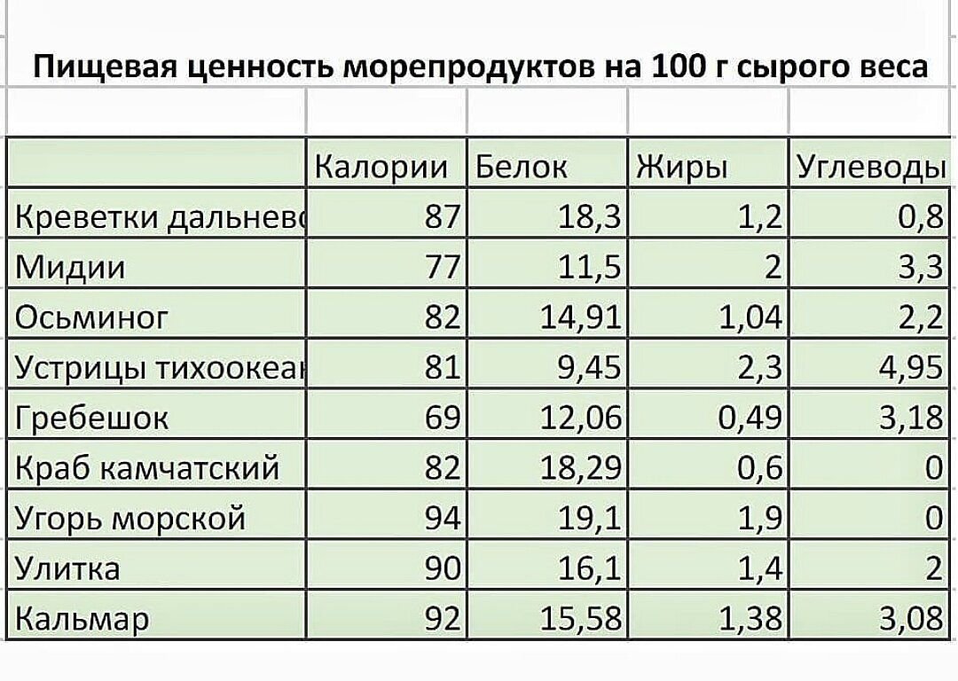 Пищевая ценность рыбы с соусом