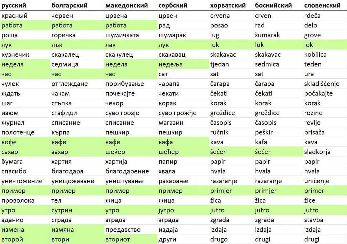 Какой язык перевод. Сравнение русского и украинского языка. Русский и болгарский языки. Сербско-хорватский язык. Македонский язык похож на русский.