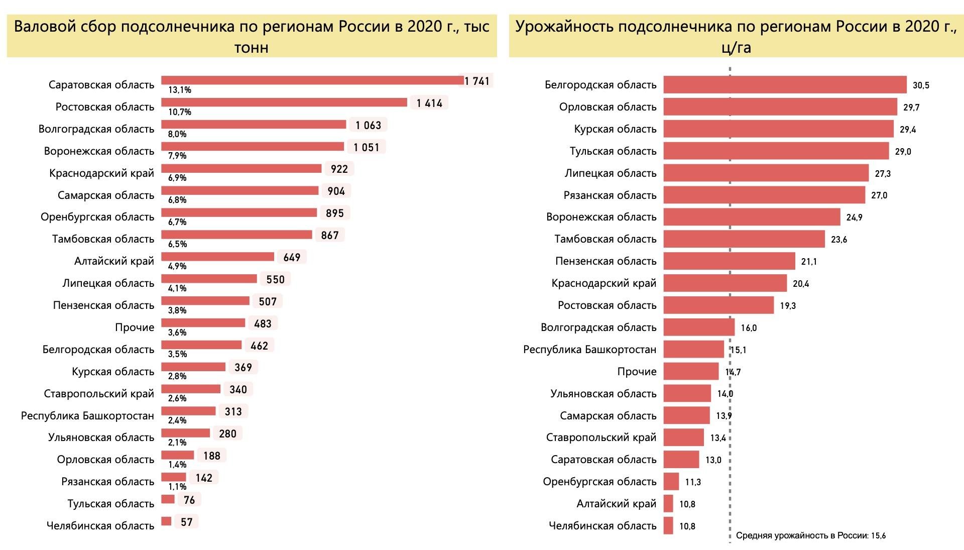 Урожайность по регионам России