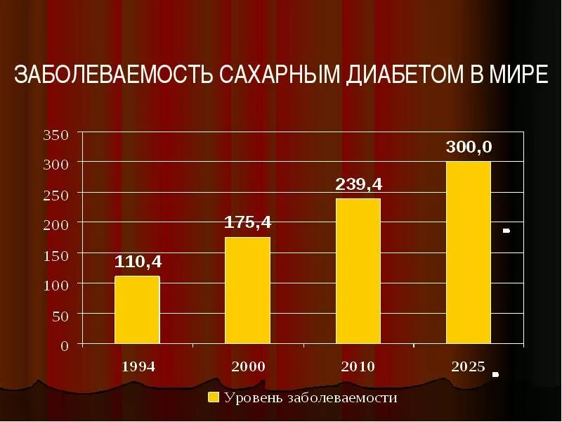 Частота заболеваний. Статистика сахарного диабета в России 2020. Сахарный диабет 1 типа статистика в России. Статистика заболеваемости сахарным диабетом 2 типа в России. Диаграмма заболеваемости сахарным диабетом.