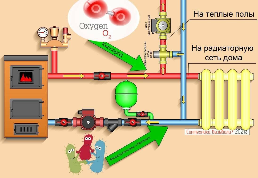 Бактерии в системе отопления частного дома
