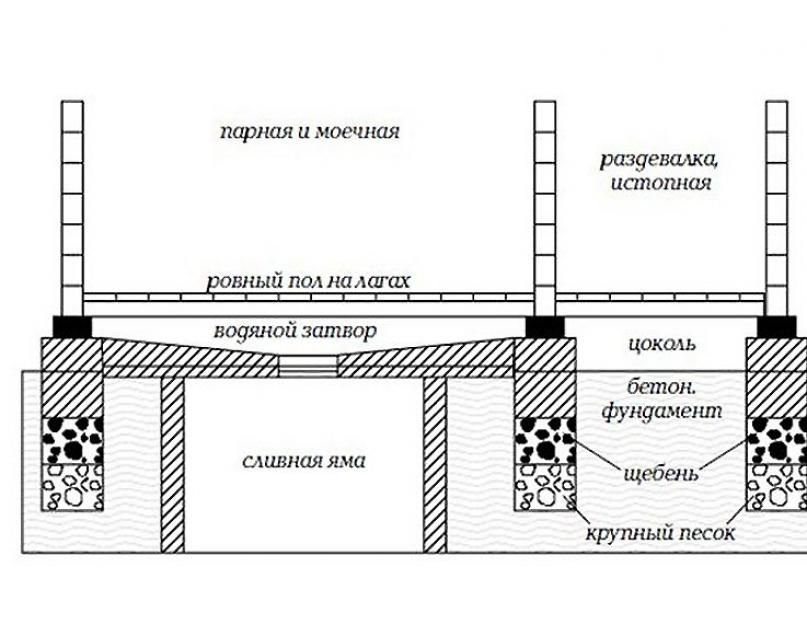 Полы в бане своими руками с поэтапными фотографиями