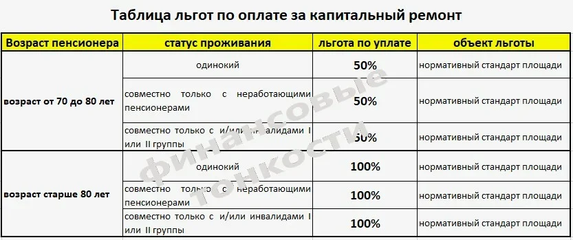 Льготы по оплате капремонта после 70 лет. Плата за капремонт пенсионерам старше 70 лет.