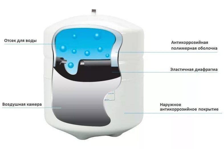 Не набирается вода в бак фильтра обратного осмоса