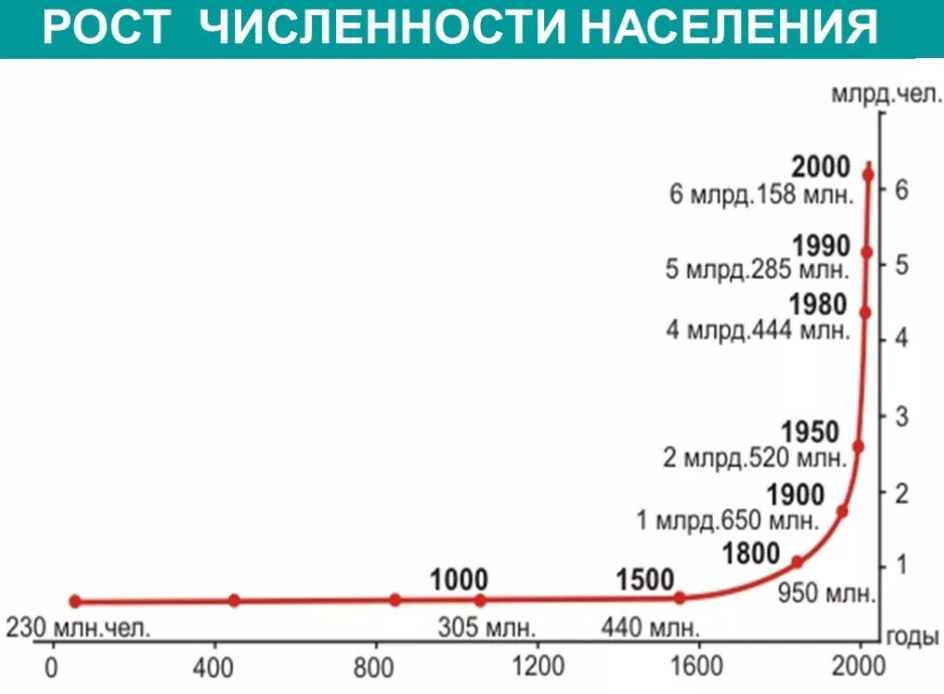 Диаграмма роста людей