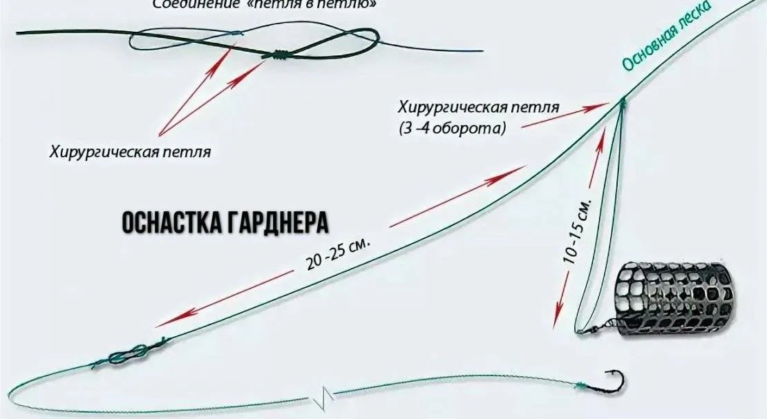 Оснастка петля гарднера для фидера фото