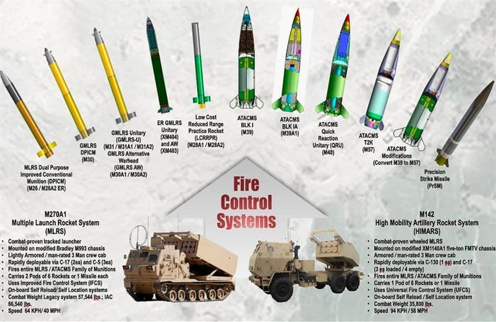 Сколько ракет в граде. M142 HIMARS реактивные системы залпового огня. Ракета m142 HIMARS характеристики. HIMARS РСЗО м142 США чертежи. Снаряд m31 для HIMARS ТТХ.