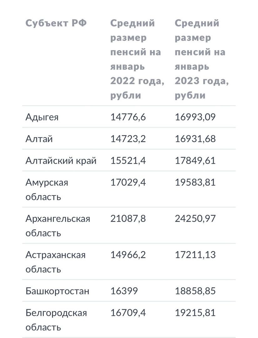 Размер пенсии в россии 2023 год. Пенсии в 2023 таблица по регионам. Сумма путинских выплат по регионам 2023. Пенсии в 2023 году. Пособия от 0 до 17 лет в 2023 году по регионам.