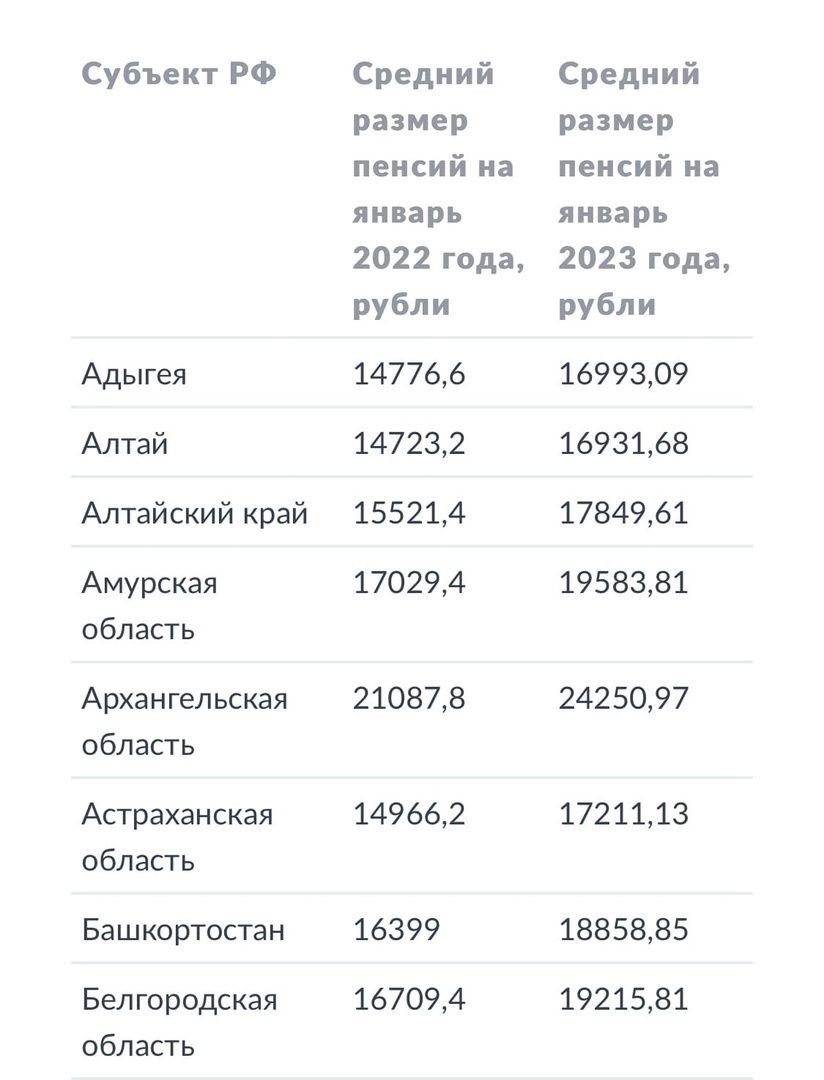 Какая минимальная пенсия 2023 году