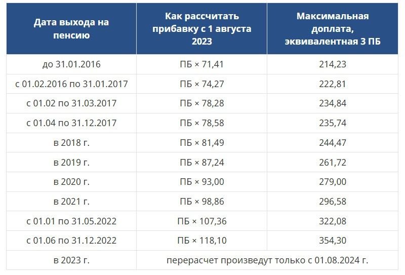 Стоит пенсионный балл в 2023