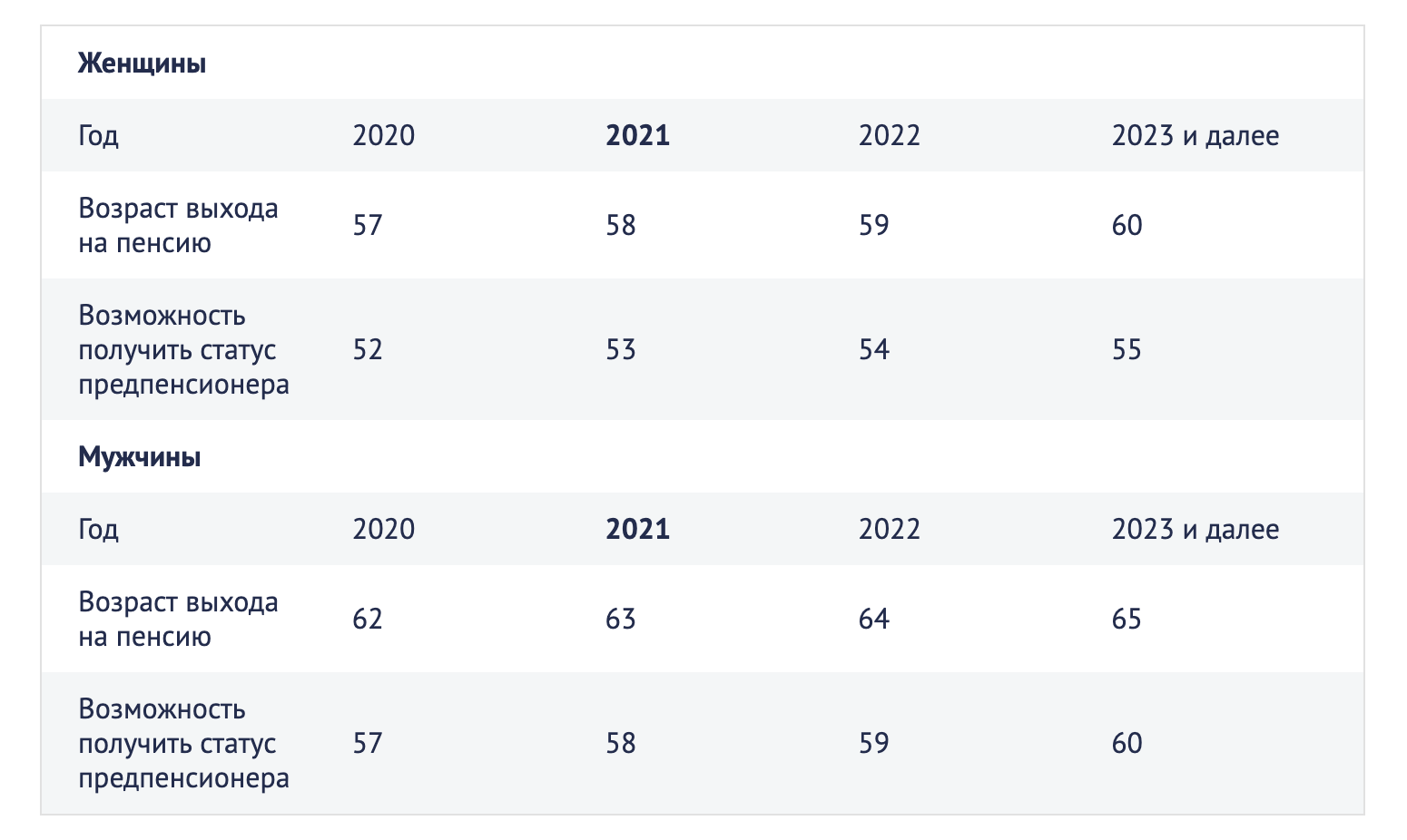 Предпенсионный возраст для женщин в 2024 льготы. Предпенсионеры в 2022 году. Предпенсионный Возраст в 2022 году таблица. Возраст предпенсионеров в 2022 году. Предпенсионер мужчина в 2022 году.
