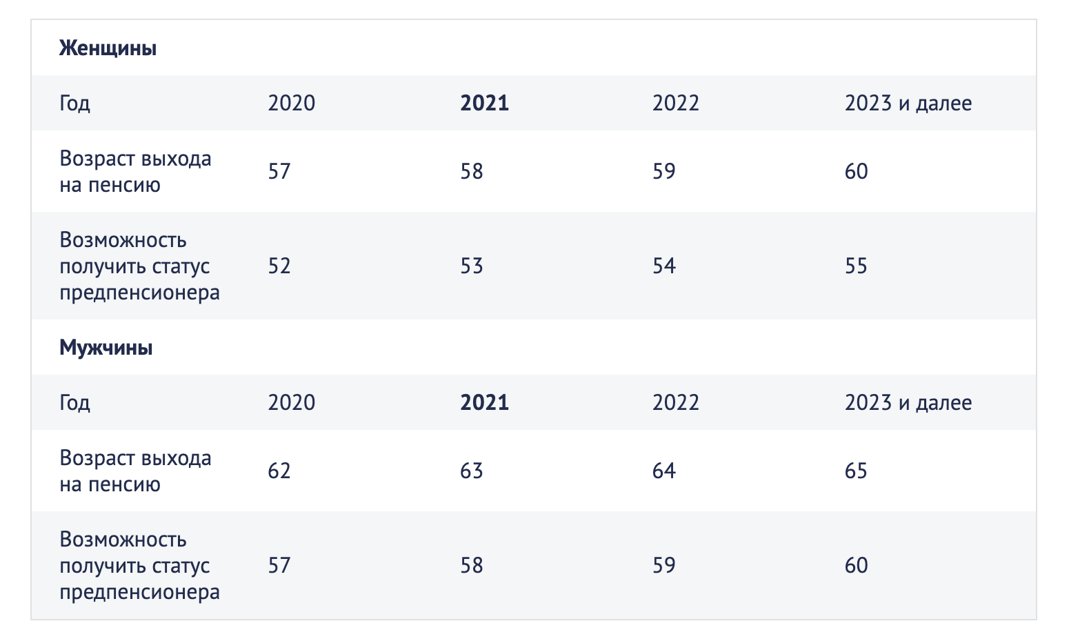 Предпенсионеры в 2023 году. Предпенсионный Возраст в 2022 году таблица. Предпенсионный Возраст в 2022 для женщин. Предпенсионный Возраст в 2022. Предпенсионер с какого возраста в 2022 году женщины.