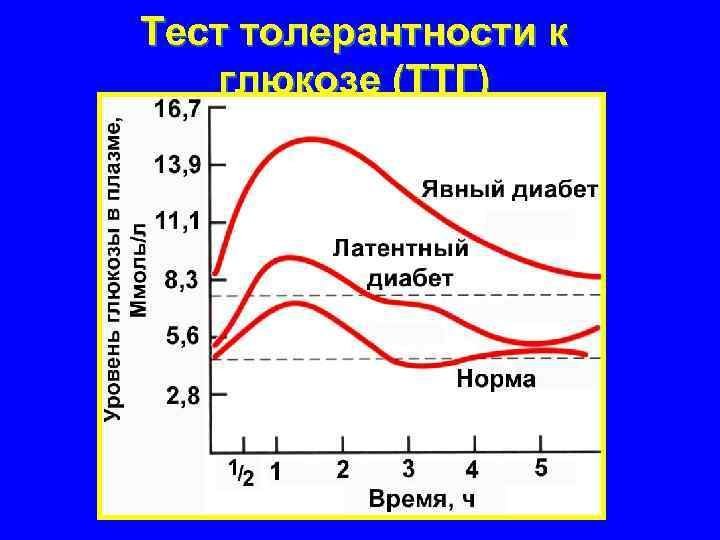 Глюкоза тест зачем. Сахарная кривая показатели нормы после Глюкозы. Сахарная кривая толерантности Глюкозы. Тест толерантности к глюкозе при сахарном диабете. Тест на толерантность к глюкозе кривая.