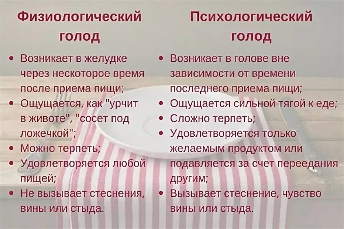 Ощущения после. Психологический голод. Физический и эмоциональный голод. Физиологический и психологический голод. Разновидности голода.