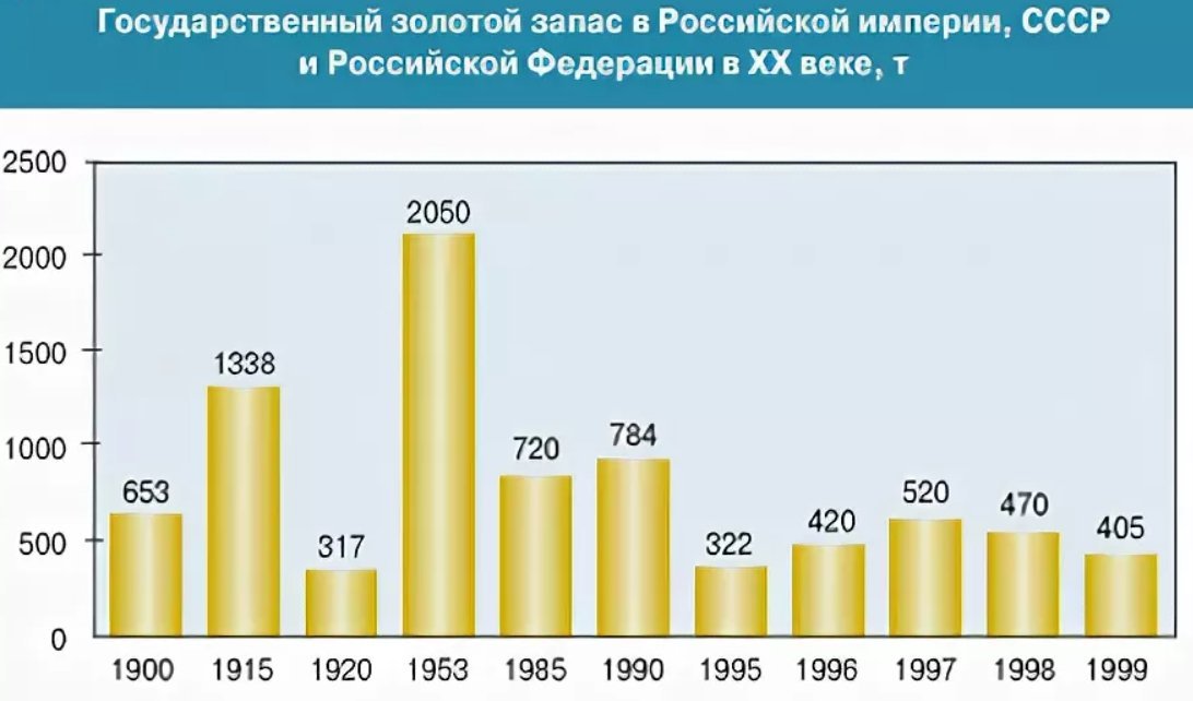 хранение золотовалютных резервов в россии. рост запаса золота в россии по годам. сколько золота в россии. сколько российского золота. сколько российского золота.