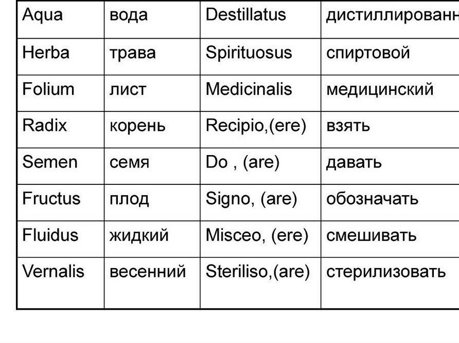 4 на латинском. Пилюли на латинском в рецепте. Предлоги на латинском в рецепте. Folium латынь препараты. Acidivolrrozini латынь ле5карство.