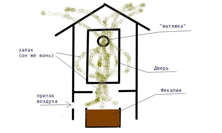 Дачный туалет без запаха схема