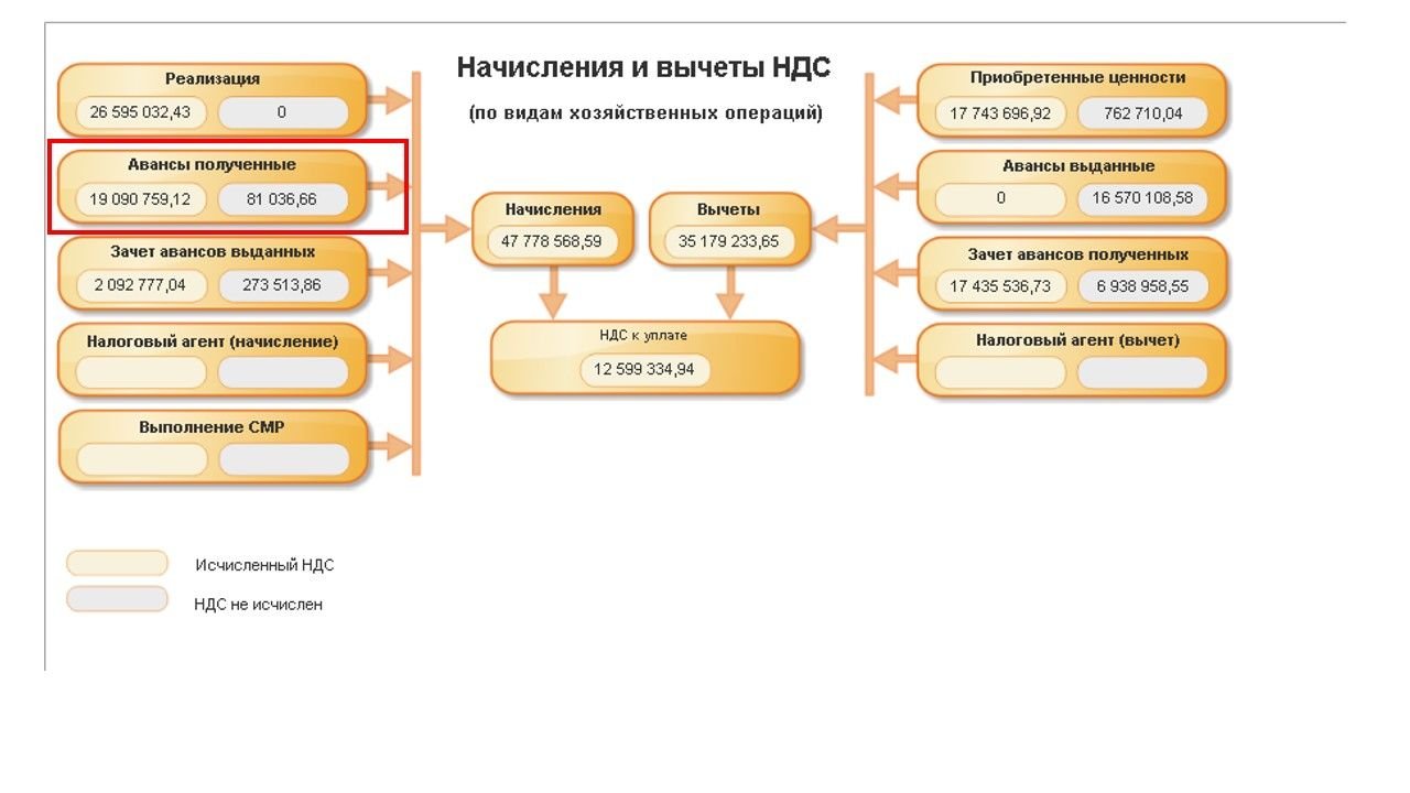 Расчеты по авансам полученным