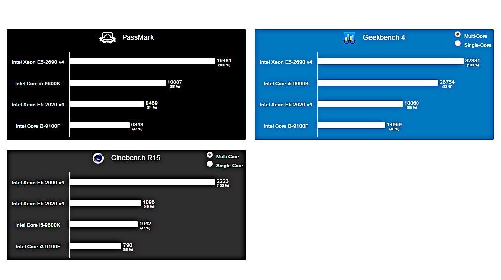 Обзор процессоров Intel Xeon и Core i