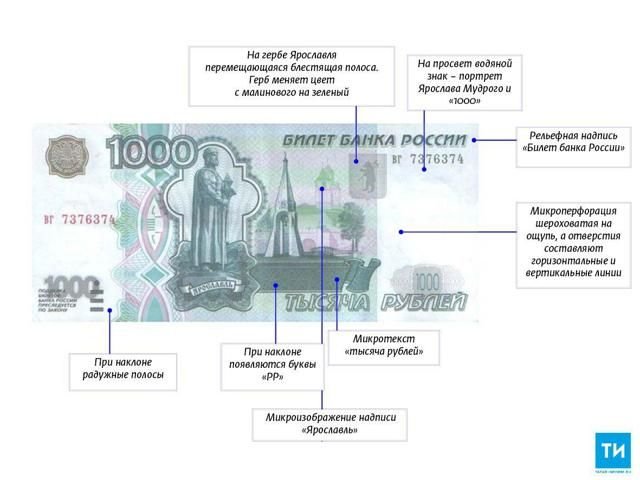 Купюра старого образца 1000 рублей 1997 признаки подлинности