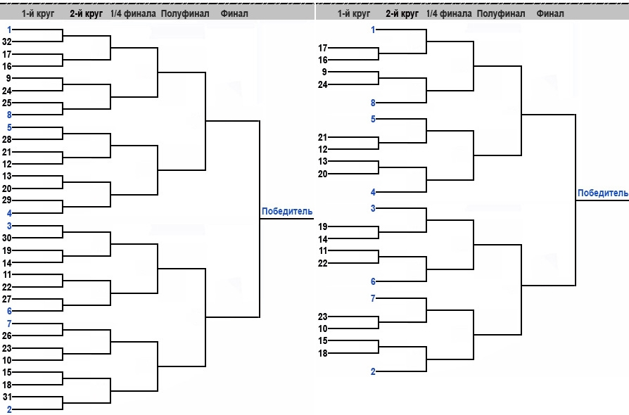 олимпийская система настольный теннис. настольный теннис олимпийская система таблица. сетка турнира по настольному теннису на 8 человек. олимпийская система настольный теннис. швейцарская система проведения соревнований по настольному теннису.