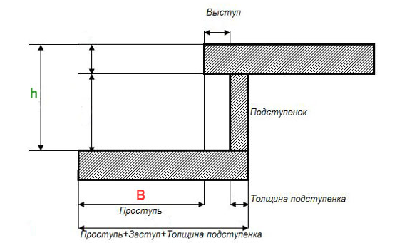 Формула шага. Формула Блонделя для лестниц. Формула расчёта лестниц и ступеней. Формула расчета ступенек для лестницы. Формула удобства лестницы Блонделя.