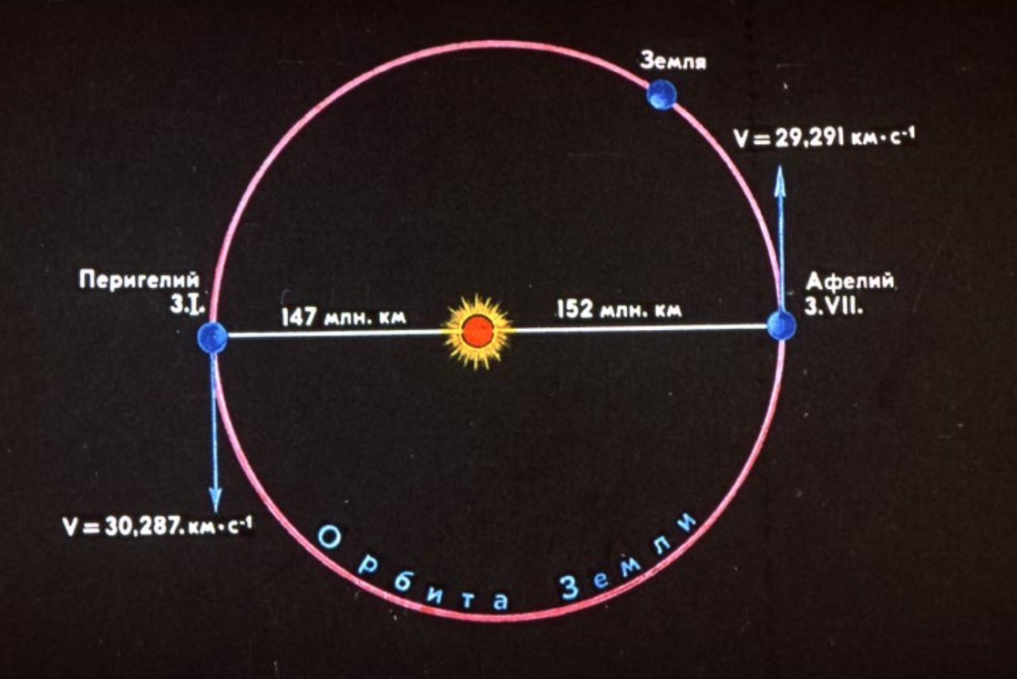 Какая скорость земли по орбите. Орбита вращения земли вокруг солнца. Траектория орбиты земли вокруг солнца. Траектория вращения земли вокруг солнца. Орбита земли диаметр.
