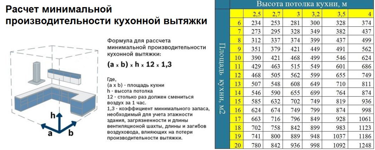 Производительность вытяжек на площадь кухни