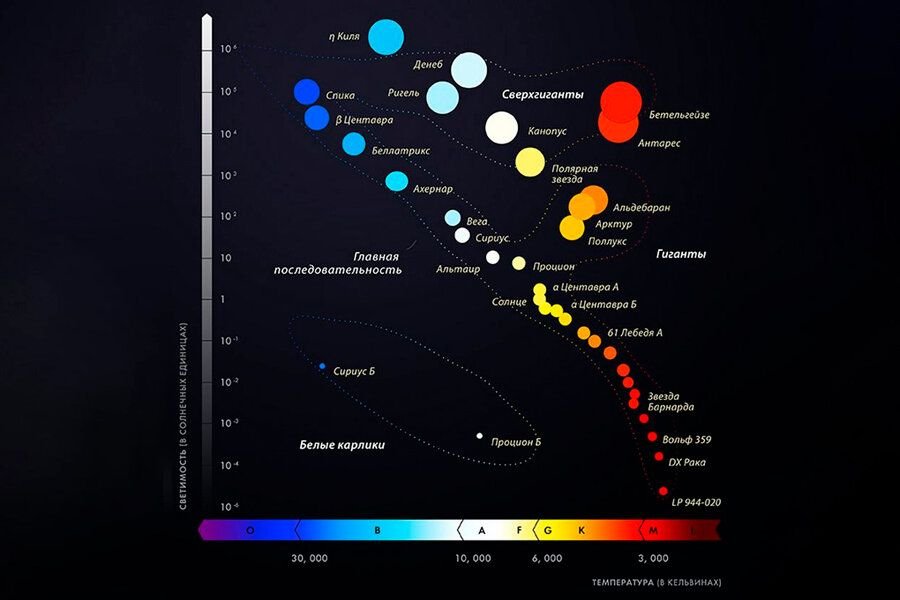 Звезды на диаграмме герцшпрунга