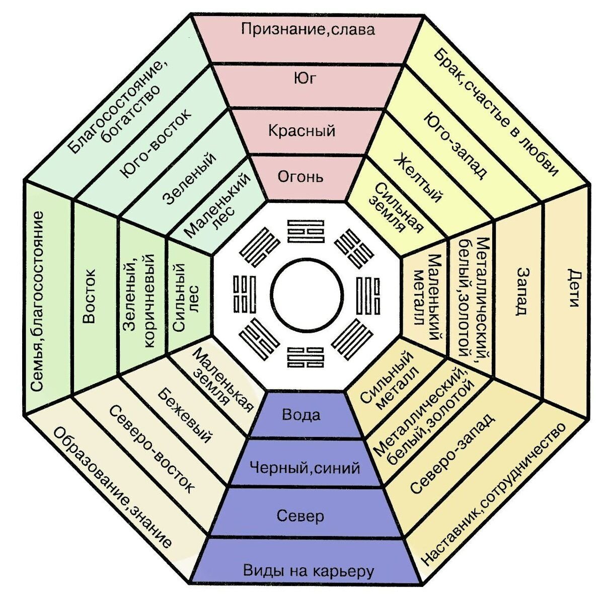 Фен шуй карта личности