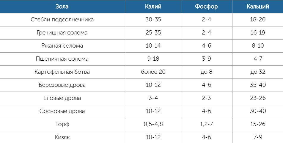 В золе содержится какое. Зола какие микроэлементы содержит. содержание элементов в золе древесной. элементы содержащиеся в золе. размер в золе.