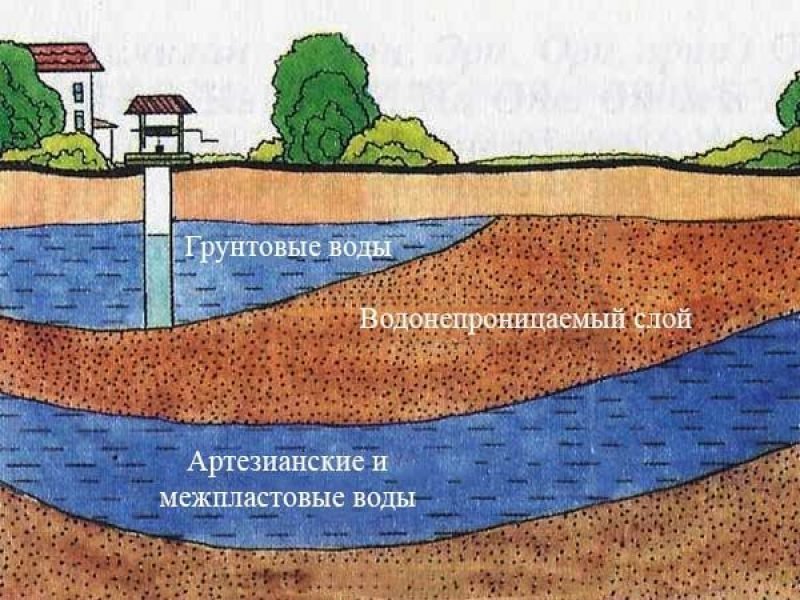 Подземные воды картинка схема