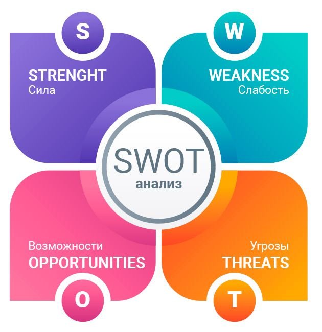 Swot анализ картинки для презентации