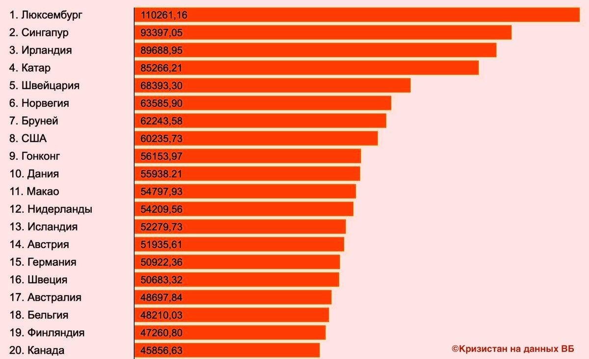 Подушевой ВВП по странам