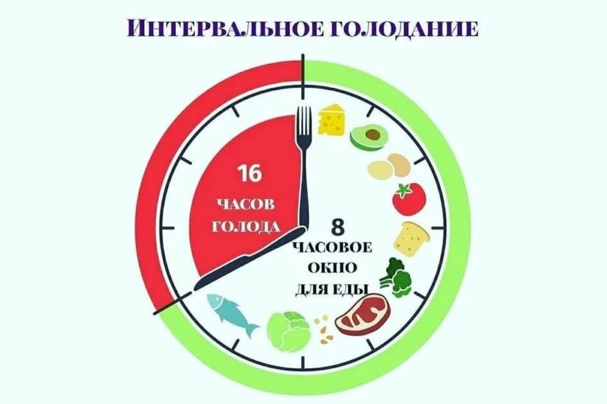 Голодание 20 на 4 схема